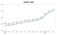  房地产需求还需要进 